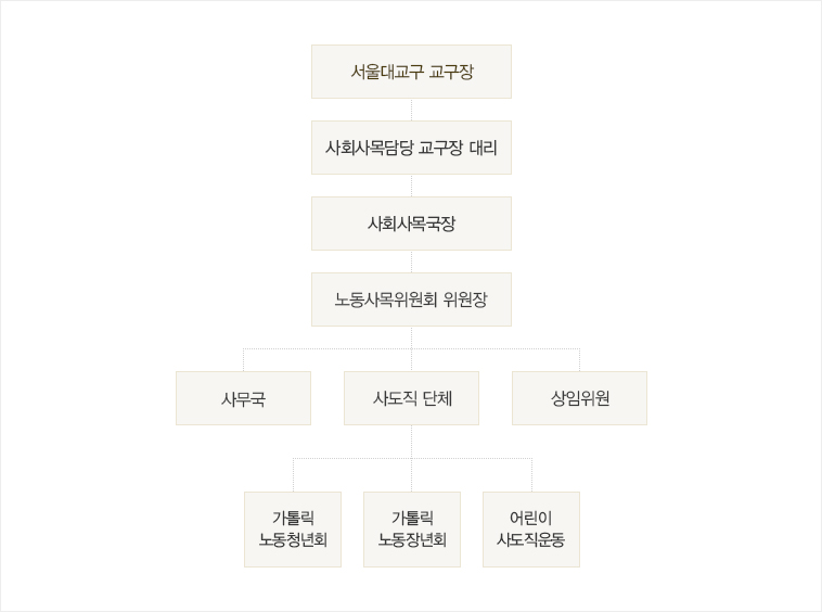 뵿ȸ  : '뱳 ' Ʒ 'ȸ  븮' ,  Ʒ '뵿ȸ '  Ʒ '뵿ȸ ' ִ.  Ʒδ ΰ '絵 ü' '繫'   ΰ '뵿ȸ ' ̿   Ѵ. '絵 ü' Ʒδ '縯뵿ûȸ', 'ϳ뵿ȸ', '̻絵'  ִ.